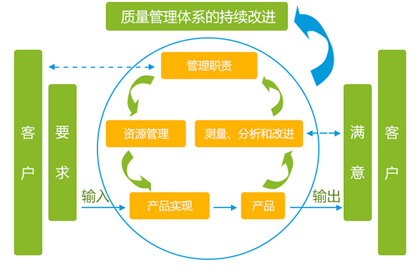 產(chǎn)品和過程的質(zhì)量保證